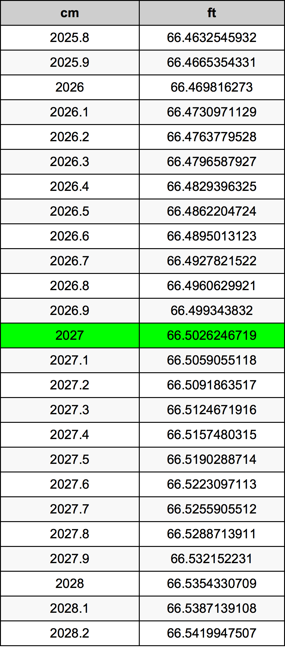2027 Sentimeter konversi tabel