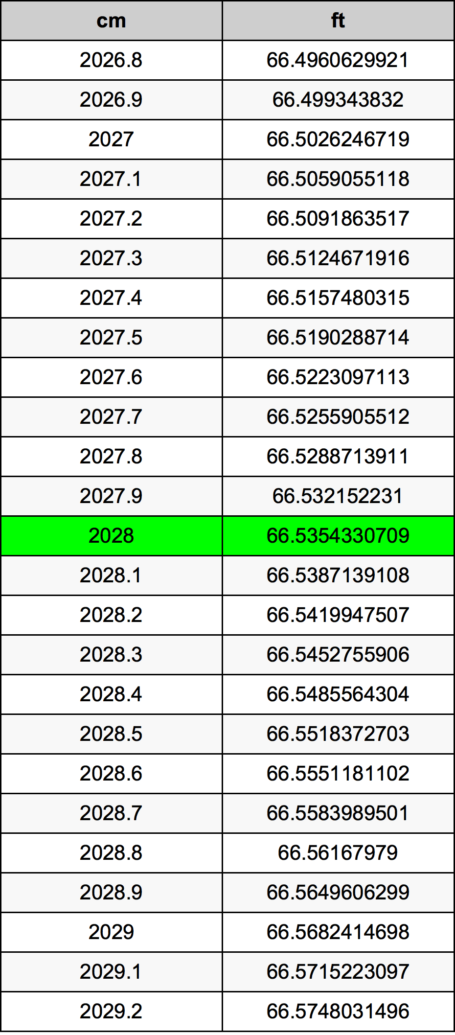 2028 сантиметр Таблиця перетворення