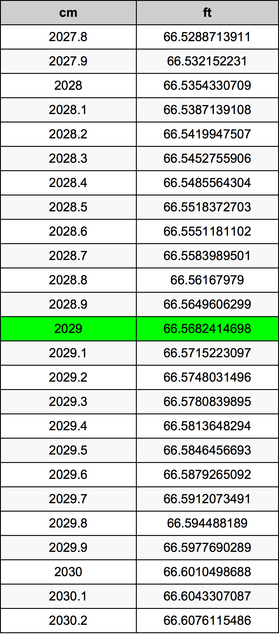 2029 Sentimeter konversi tabel
