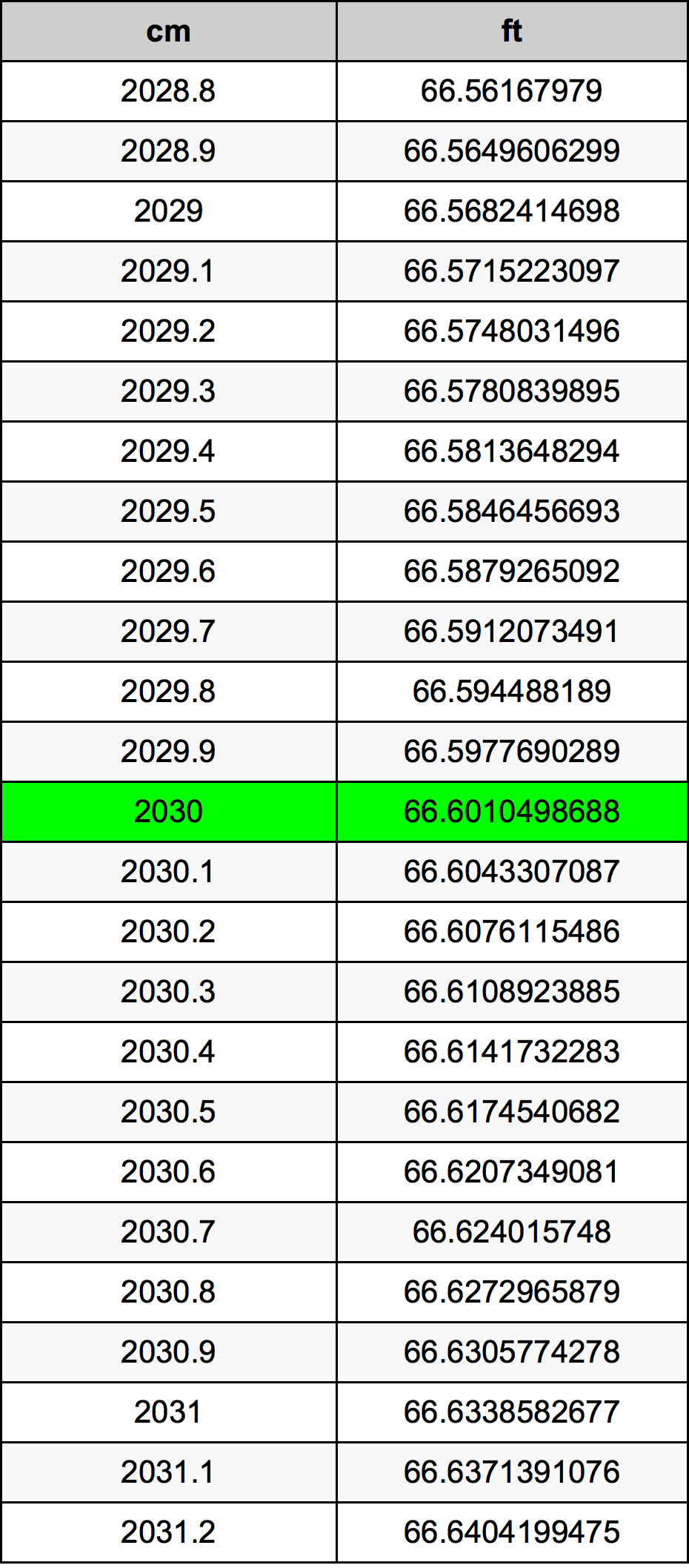 2030 Sentimeter konversi tabel
