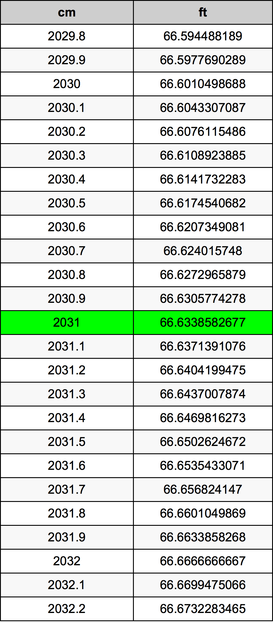 2031 Centimètre table de conversion