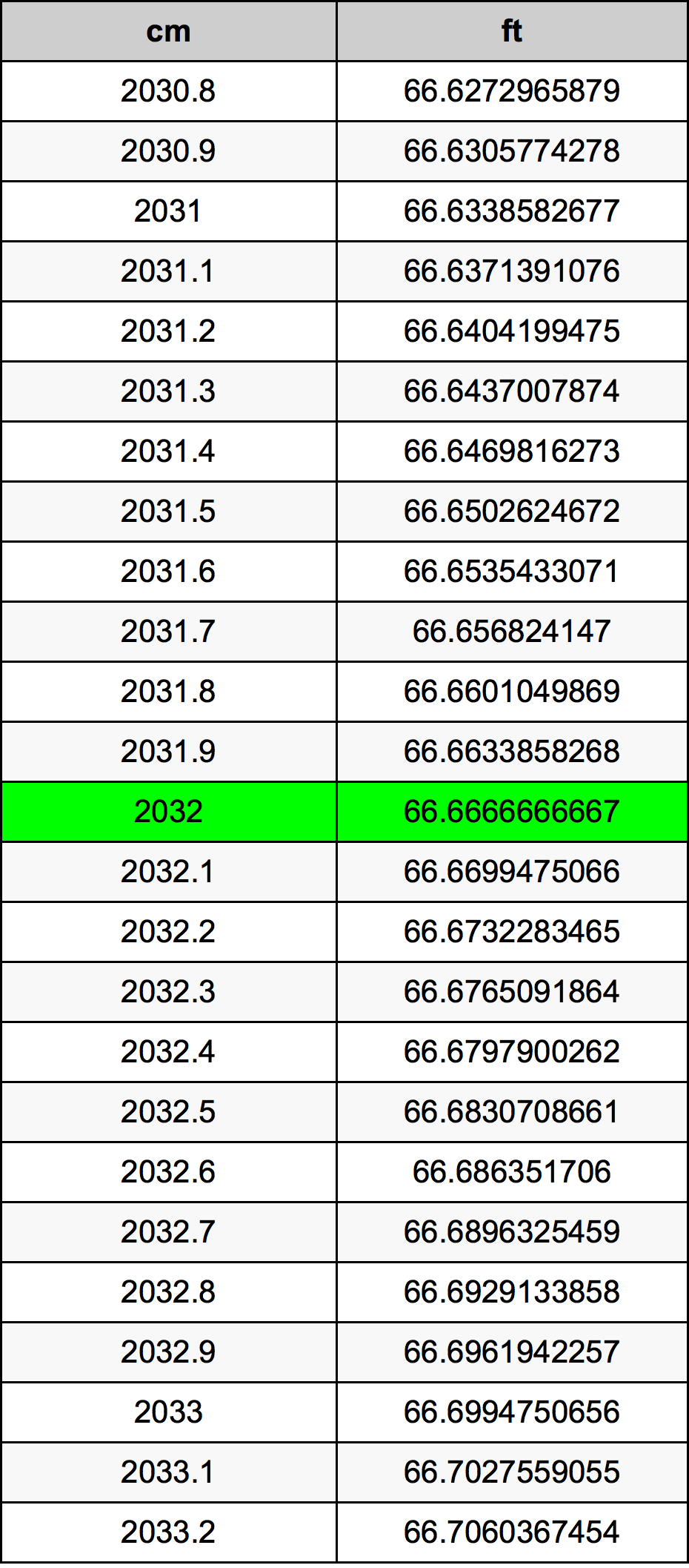 2032 сантиметр Таблица преобразования