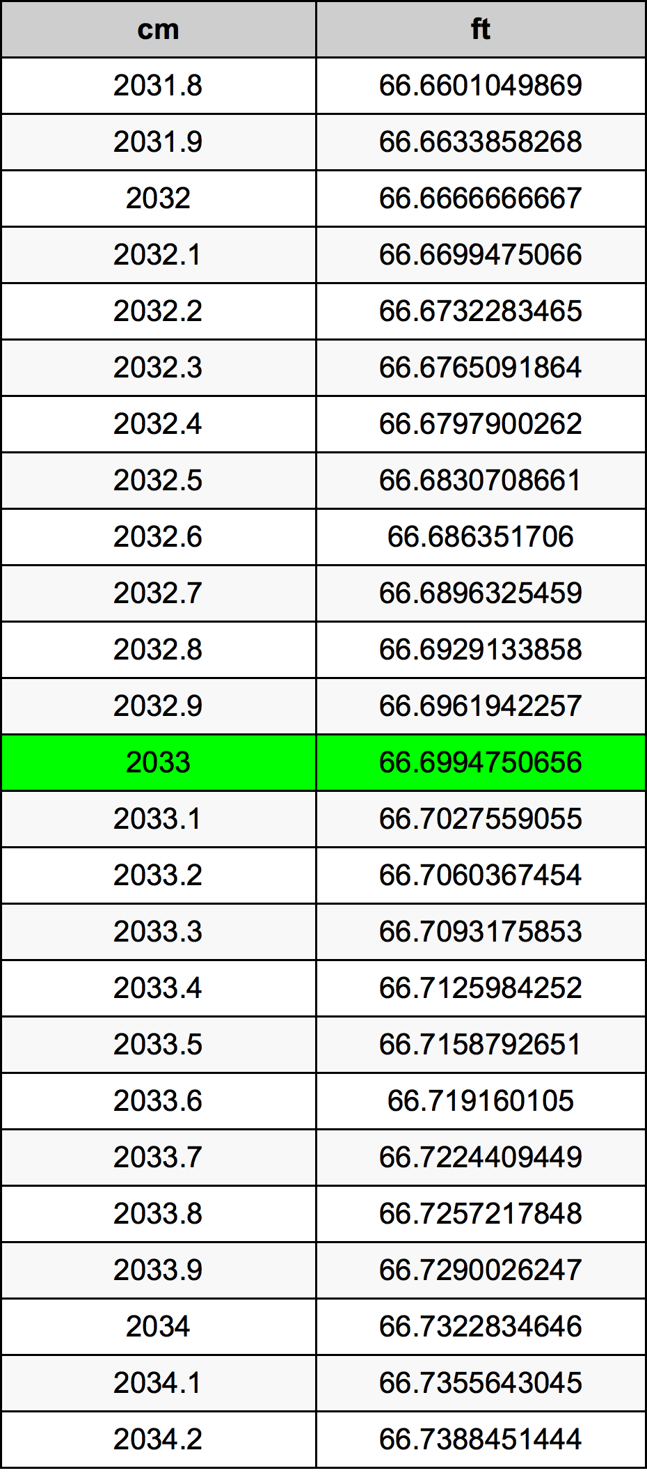 2033 Centimetro tabella di conversione