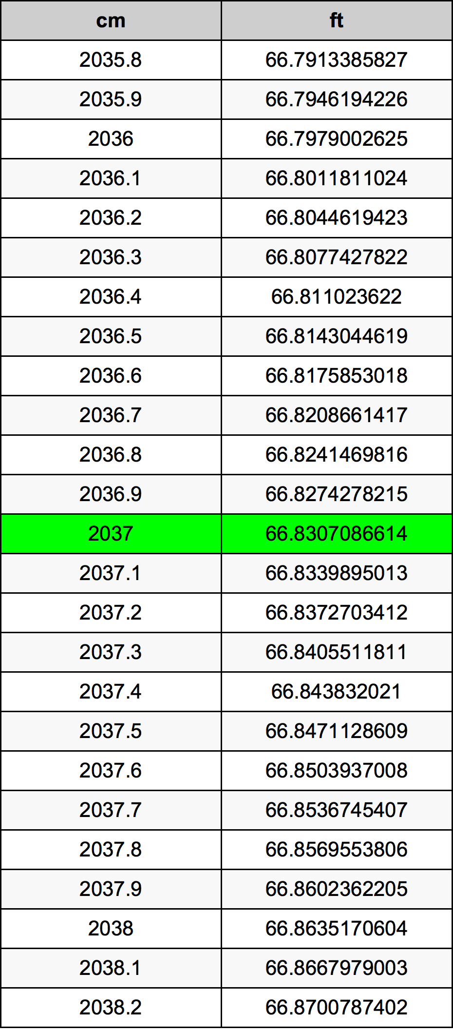 2037 Centimetru tabelul de conversie