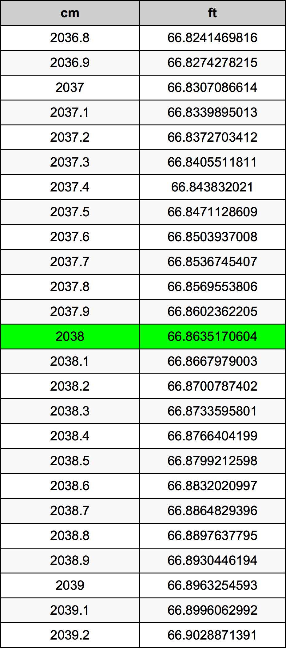 2038 Centimetru tabelul de conversie