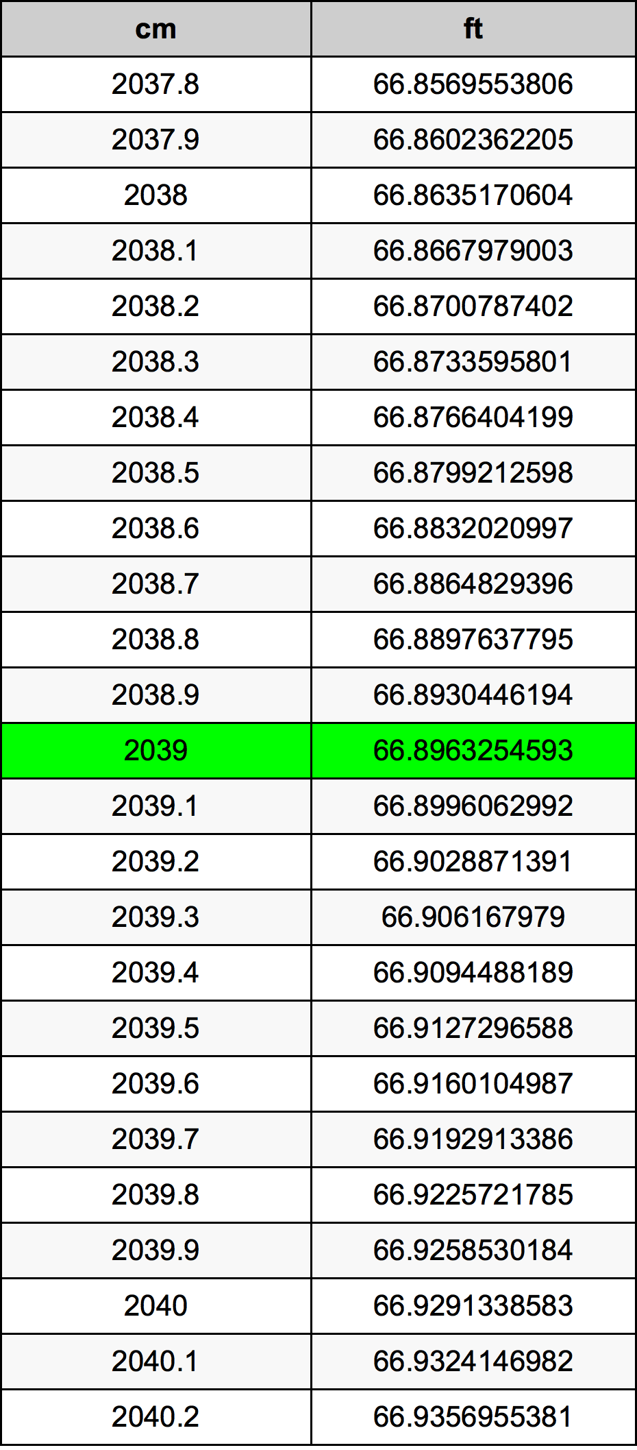 2039 Centimetro tabella di conversione