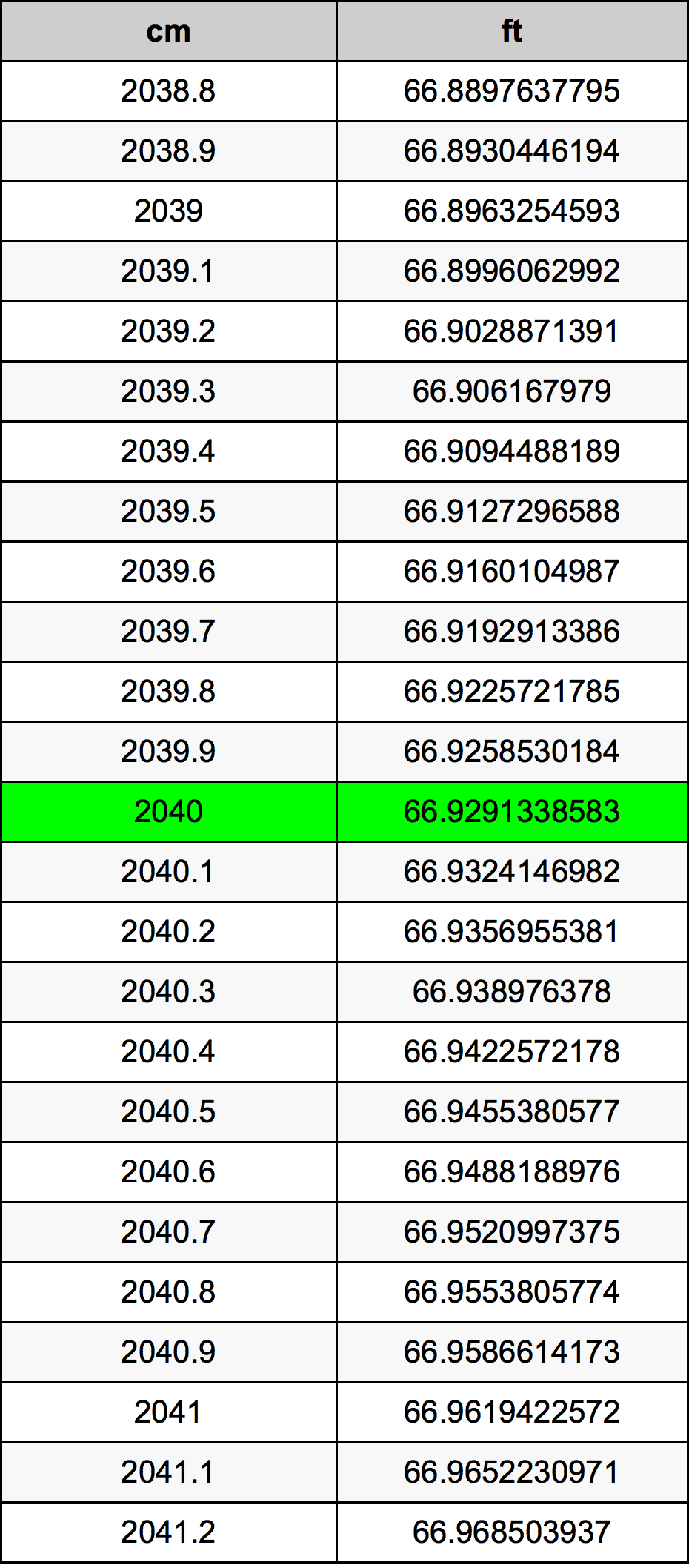 2040 Centimeter pretvorbena tabela