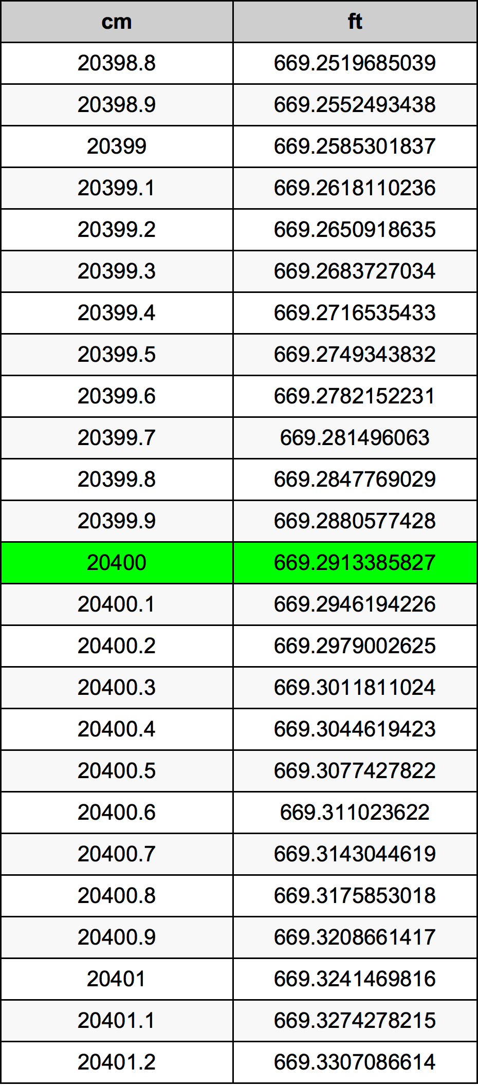 20400 Sentimeter konversi tabel