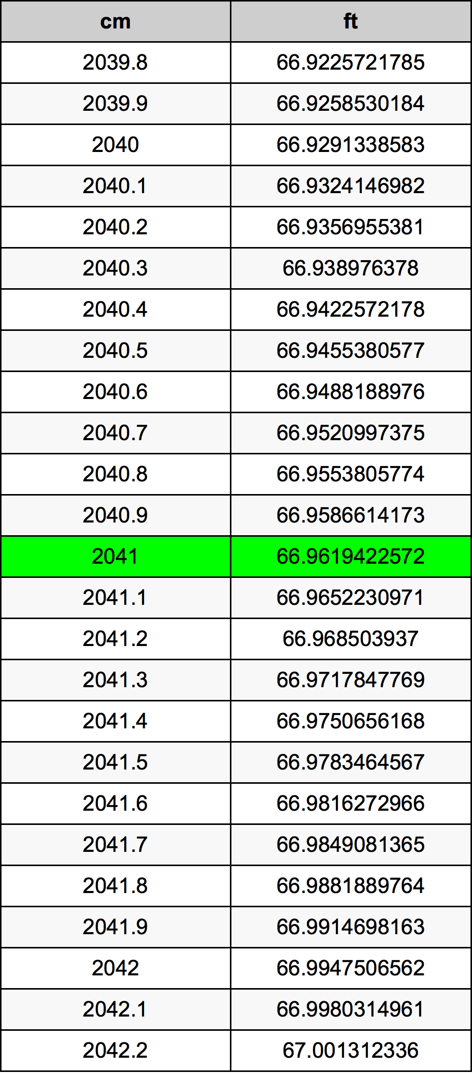 2041 Sentimeter konversi tabel