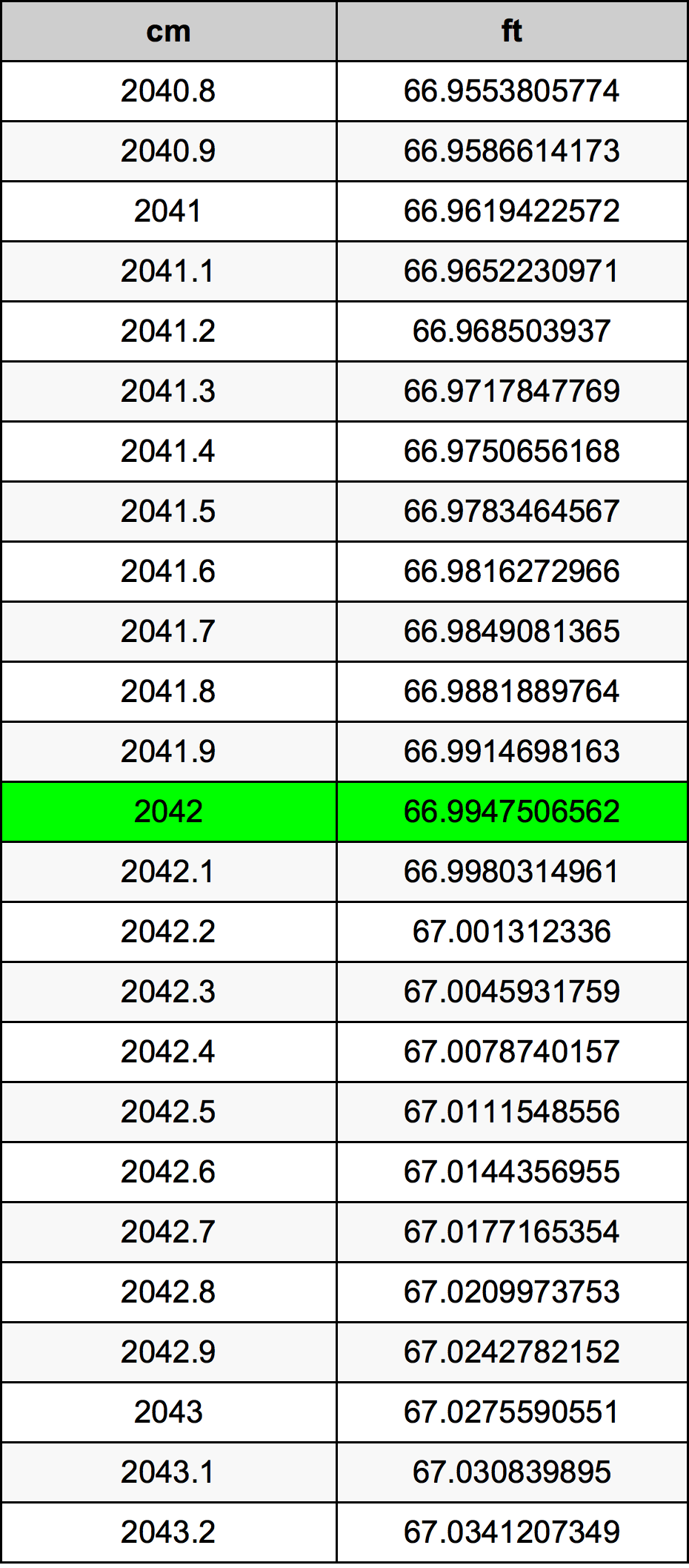 2042 сантиметър Таблица за преобразуване