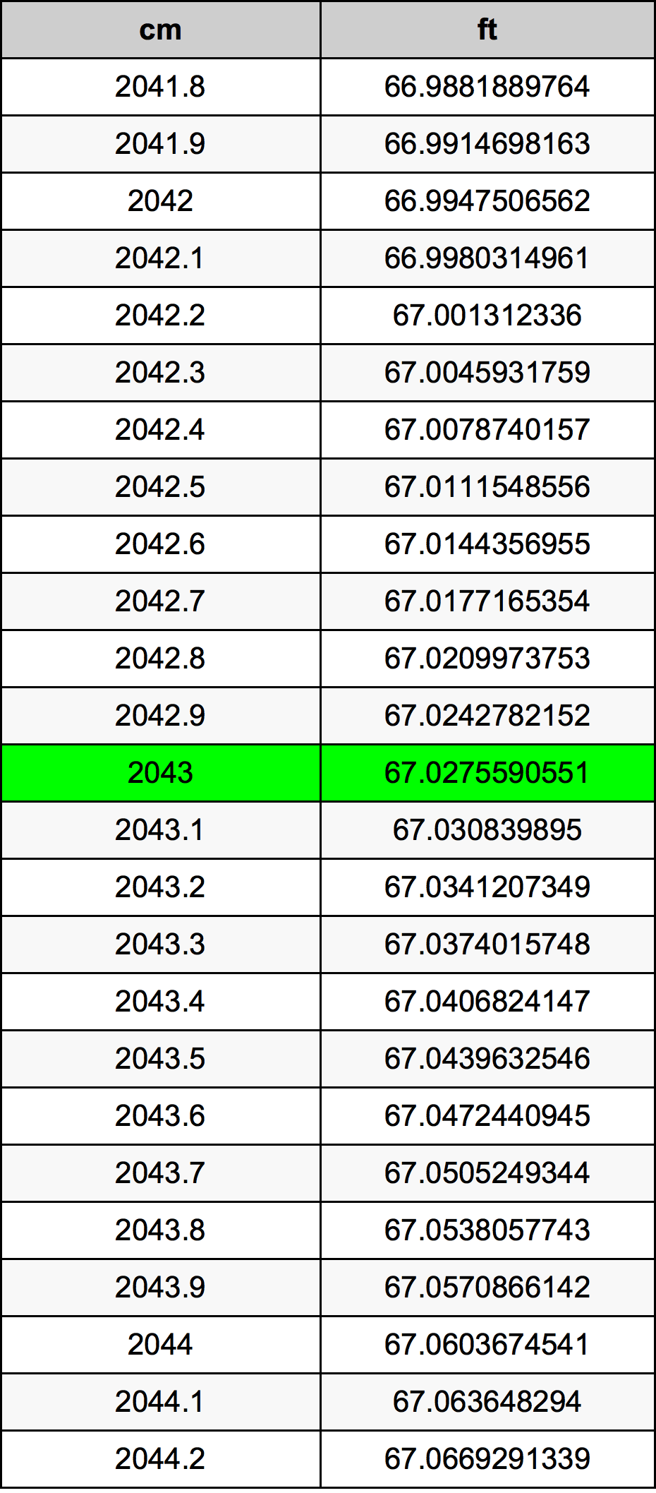 2043 ċentimetru konverżjoni tabella