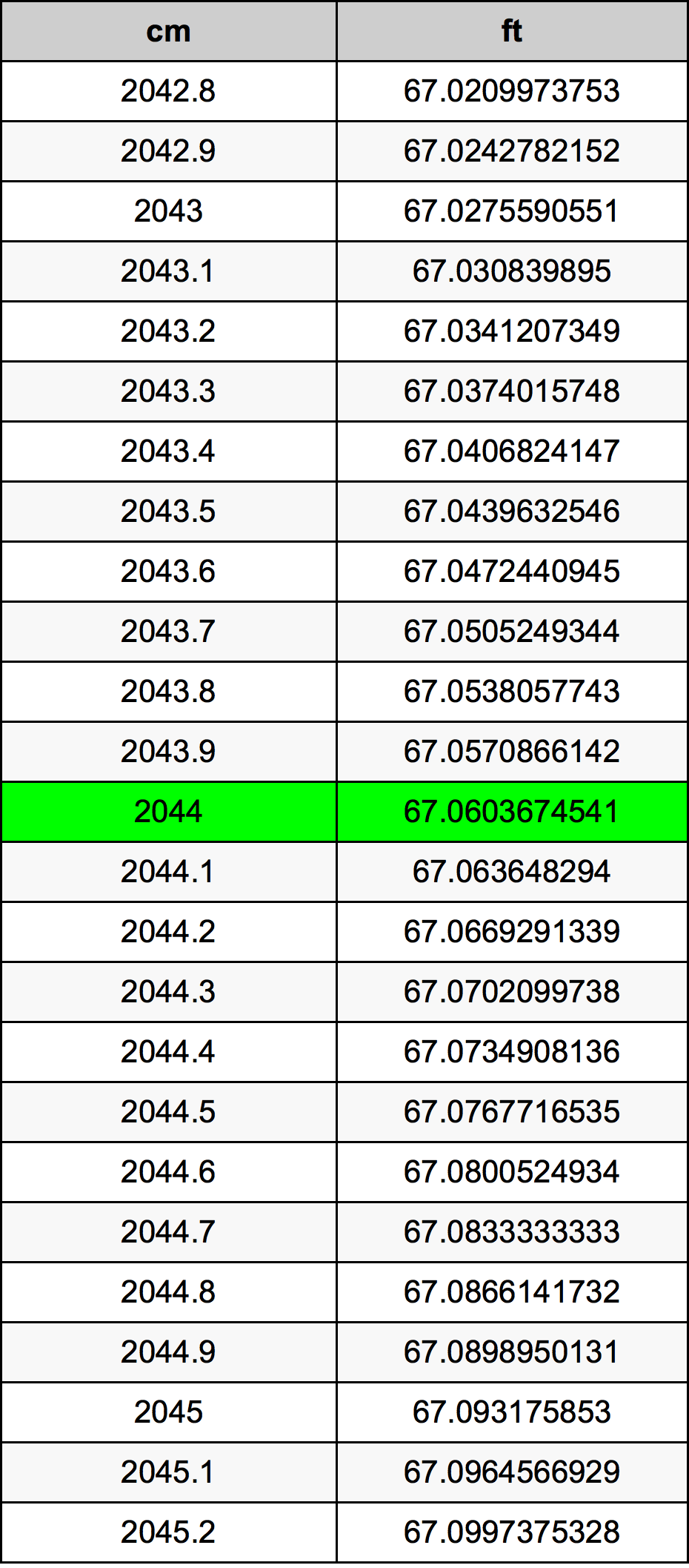 2044 सेंटीमीटर रूपांतरण सारणी