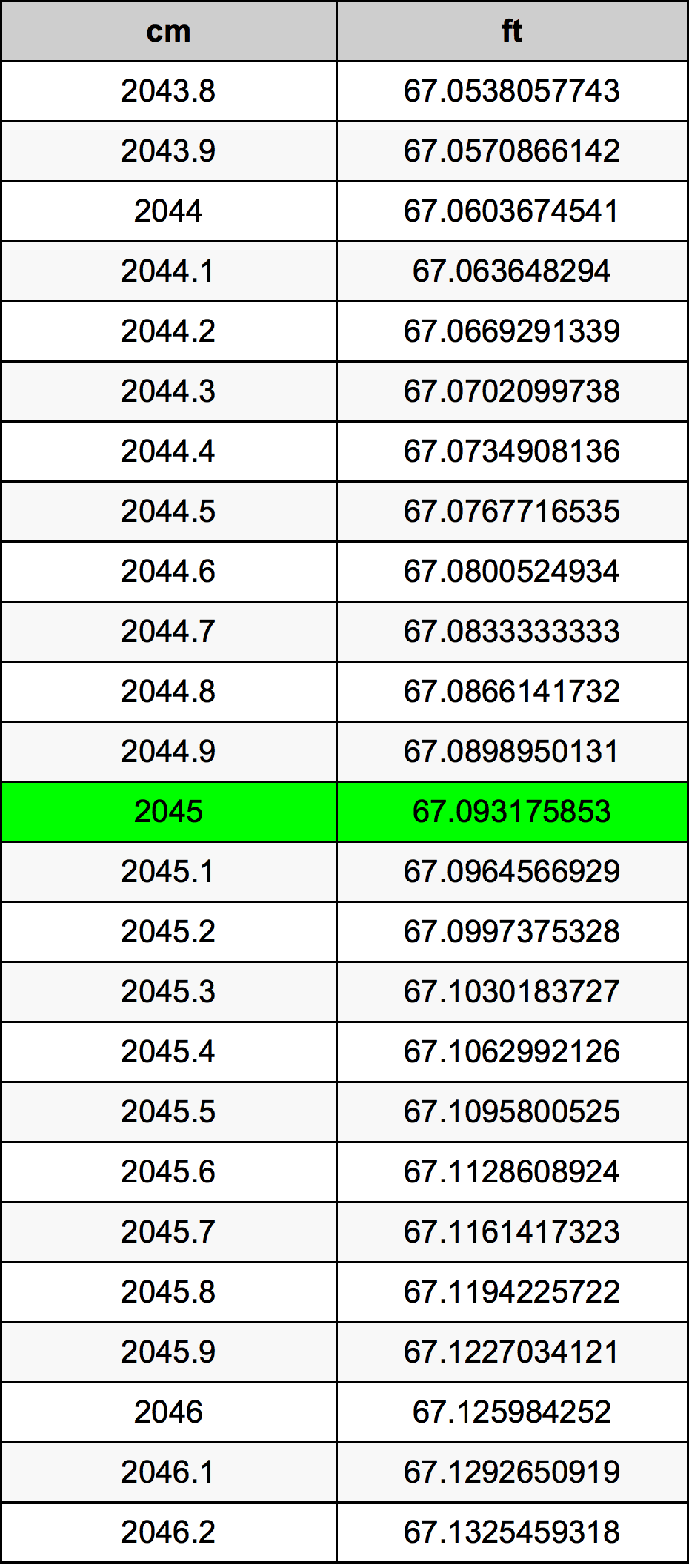 2045 Centimetru tabelul de conversie