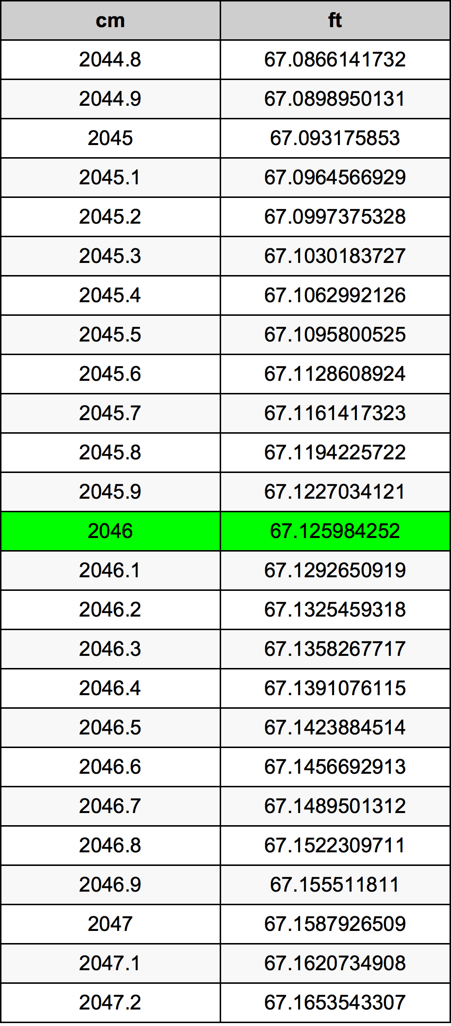 2046 सेंटीमीटर रूपांतरण सारणी