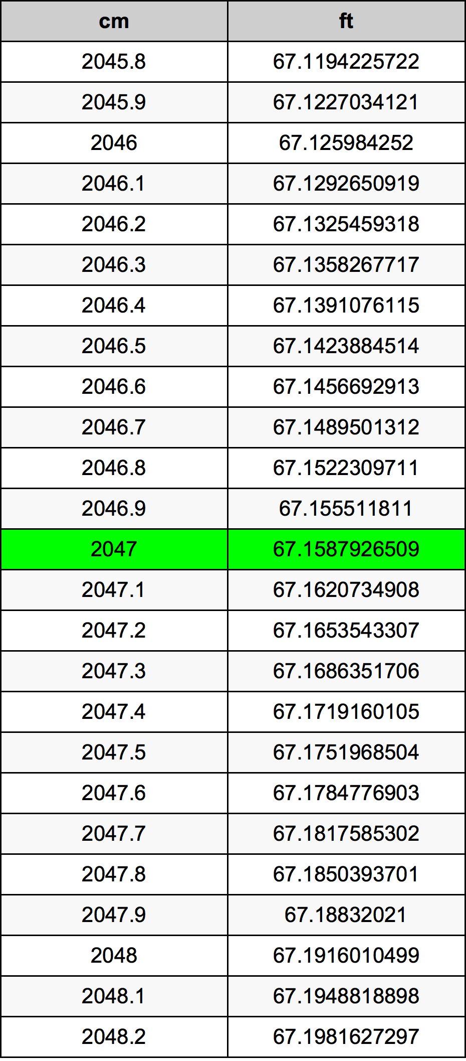 2047 Centimètre table de conversion