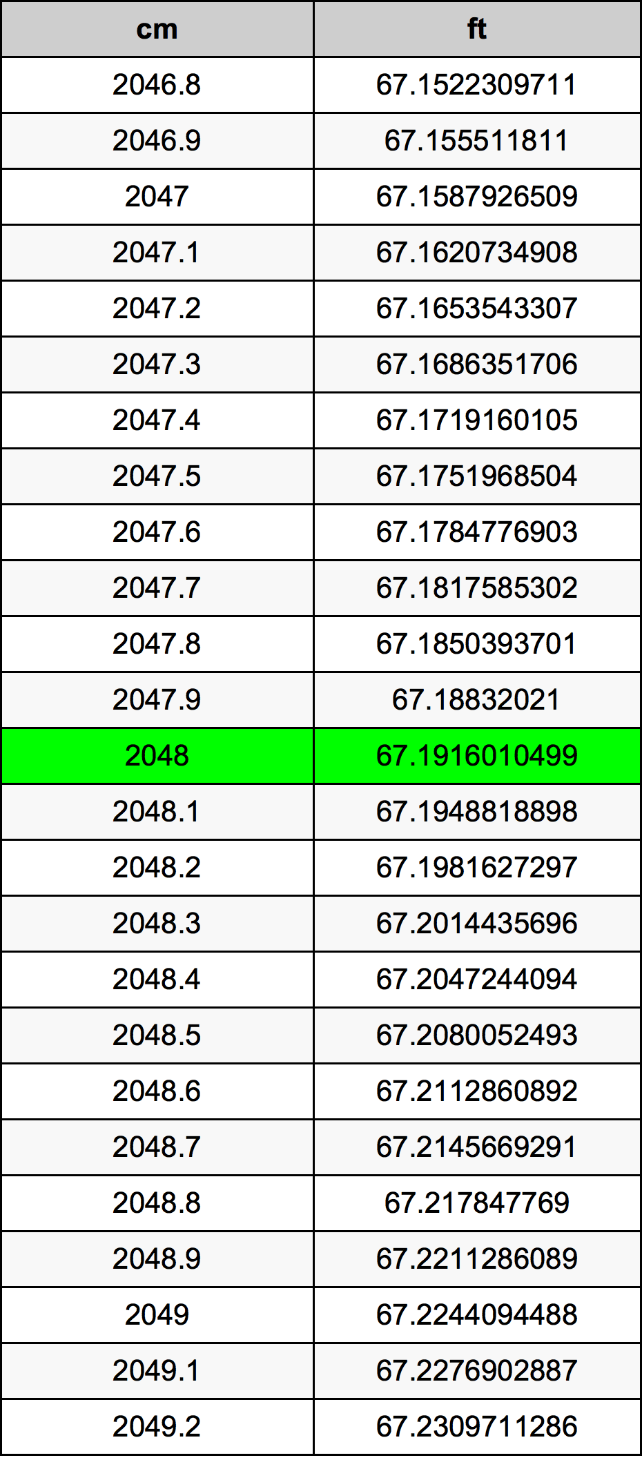 2048 Centimeter prevodná tabuľka
