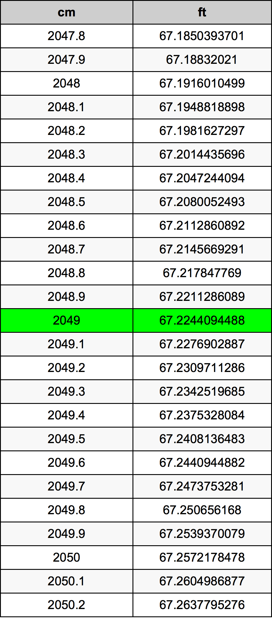 2049 Centimeter pretvorbena tabela
