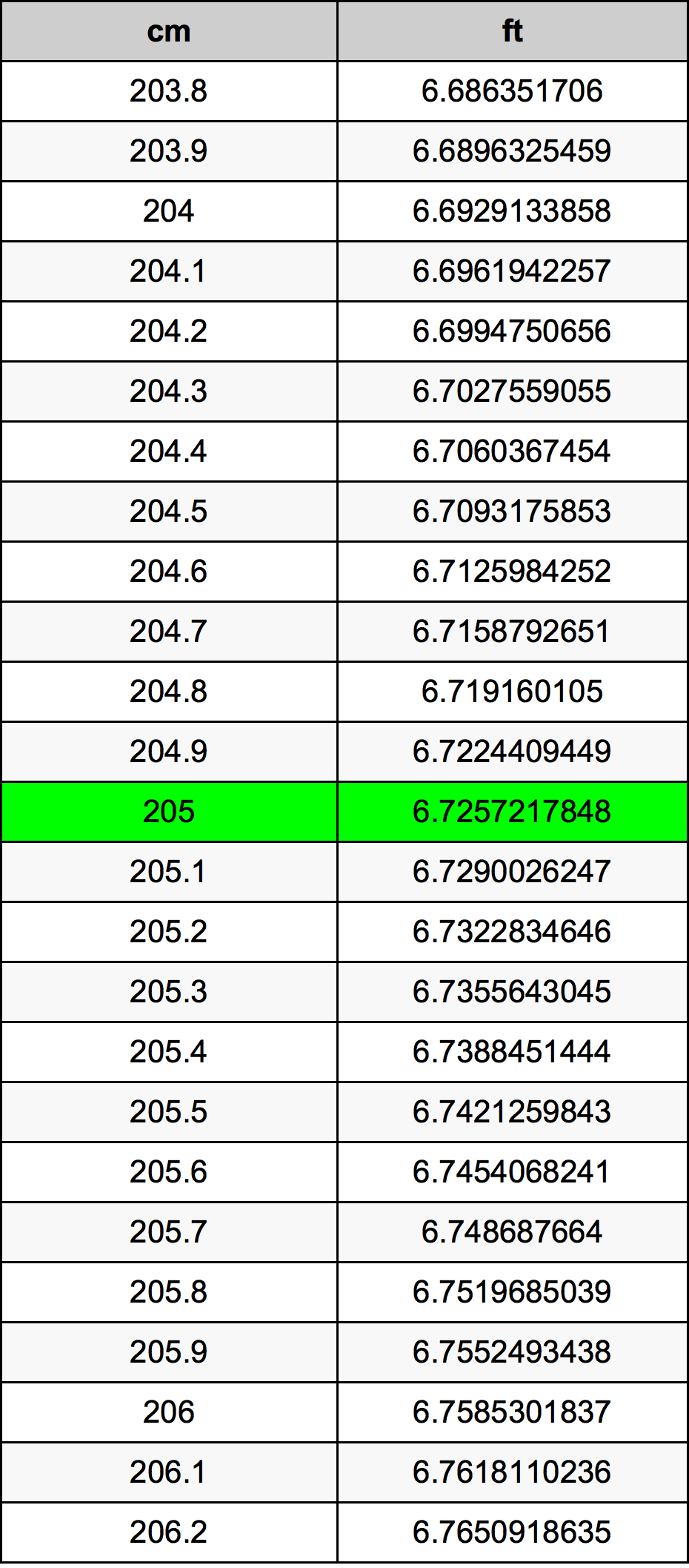 205 ċentimetru konverżjoni tabella