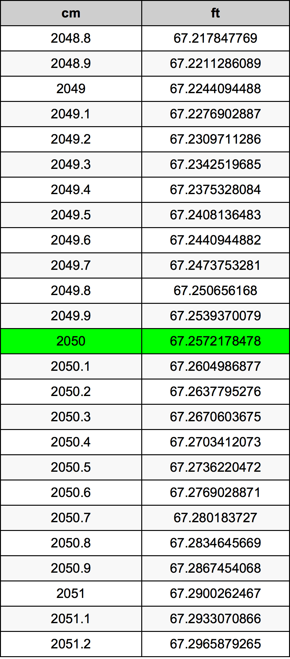 2050 Centimetro tabella di conversione