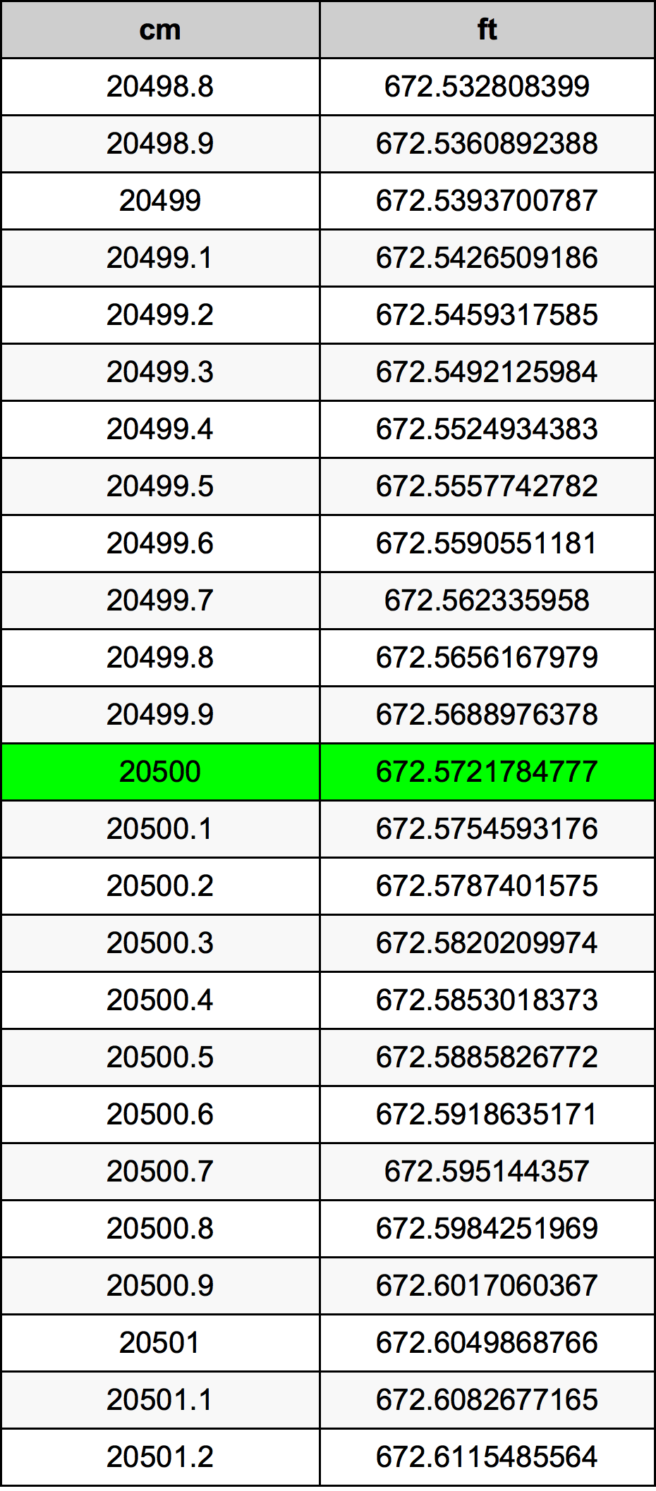 20500 Sentimeter konversi tabel