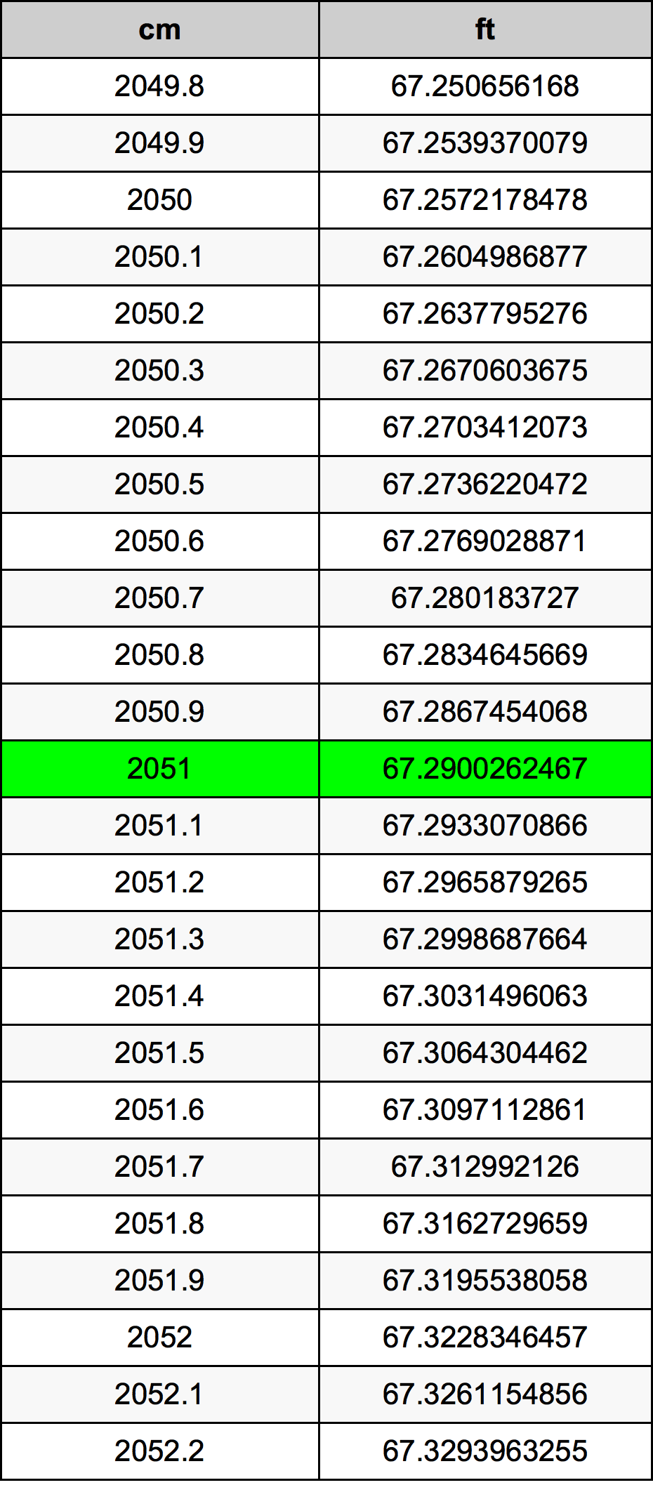 2051 Centimetru tabelul de conversie