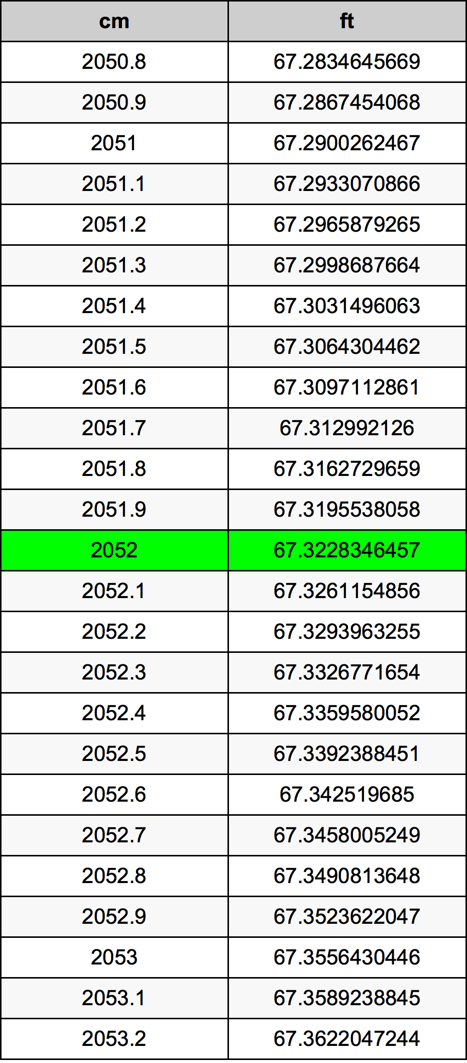 2052 сантиметр Таблица преобразования