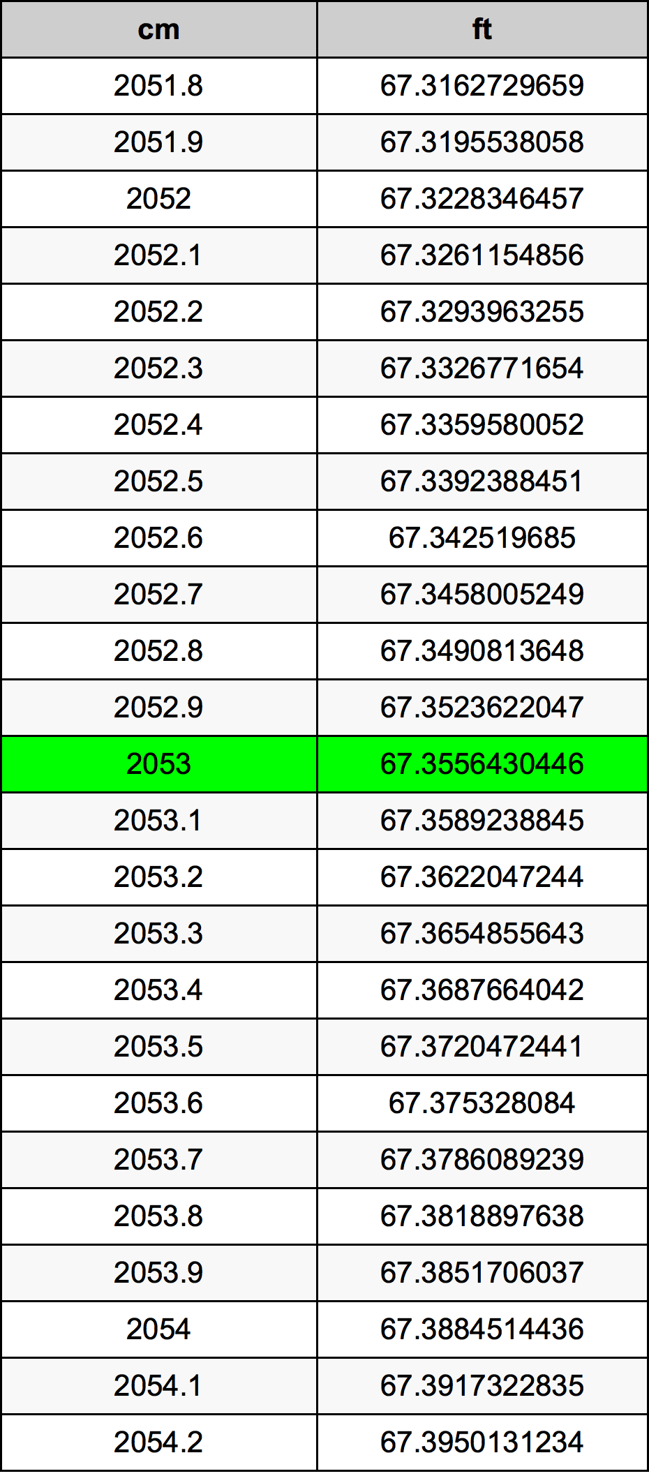 2053 Sentimeter konversi tabel