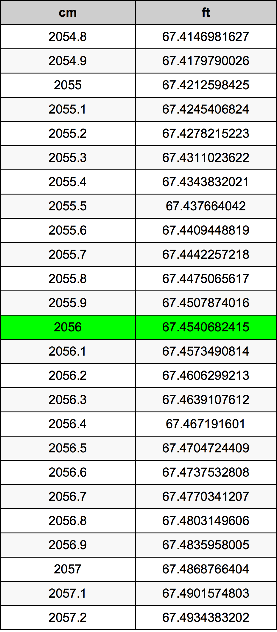 2056 Centimetro tabella di conversione