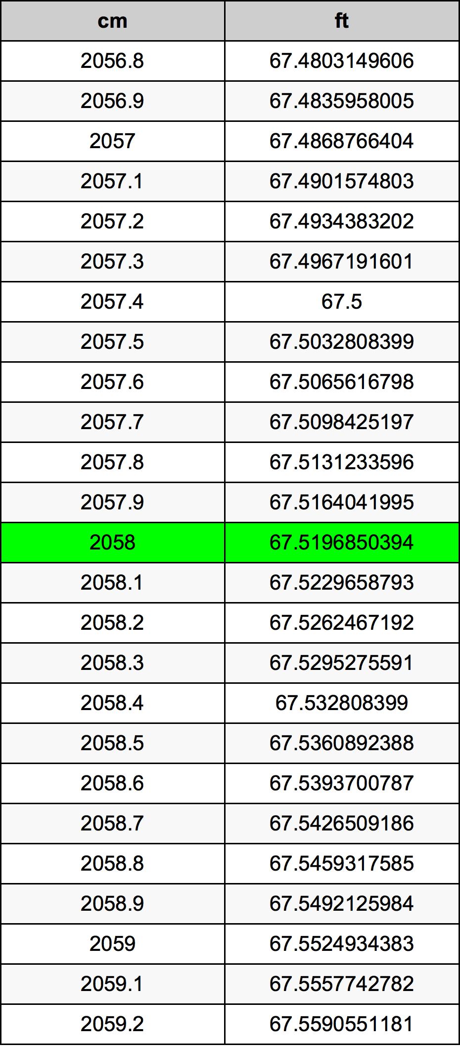 2058 Centimetru tabelul de conversie