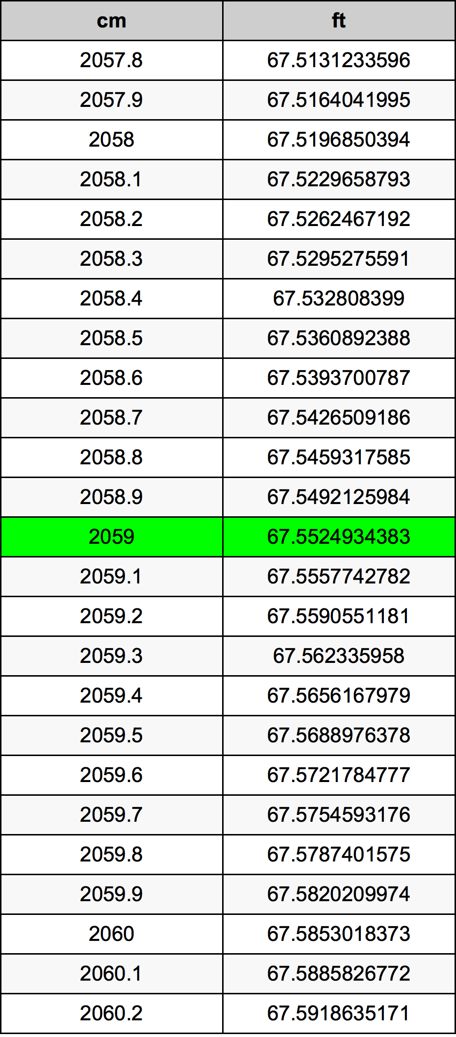 2059 ċentimetru konverżjoni tabella