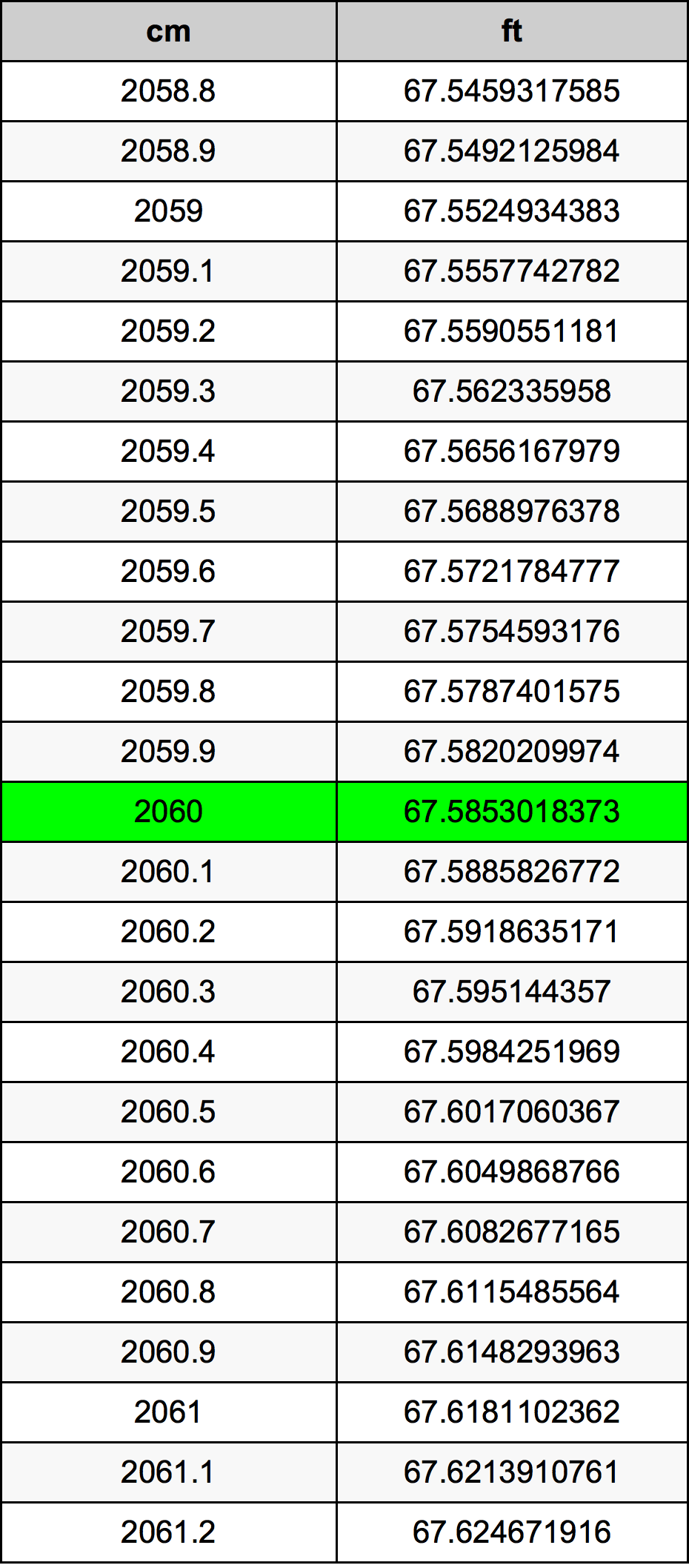 2060 Centimetru tabelul de conversie