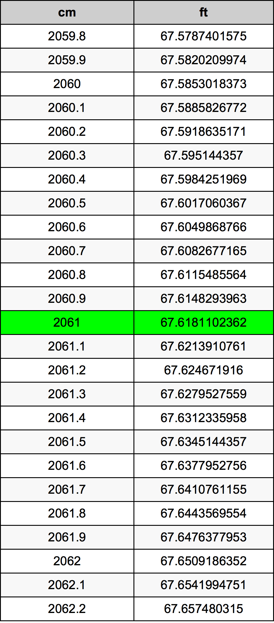 2061 सेंटीमीटर रूपांतरण सारणी