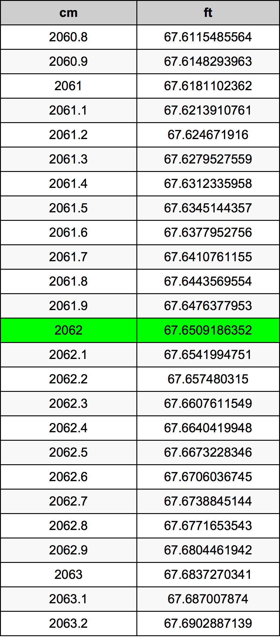 2062 ċentimetru konverżjoni tabella
