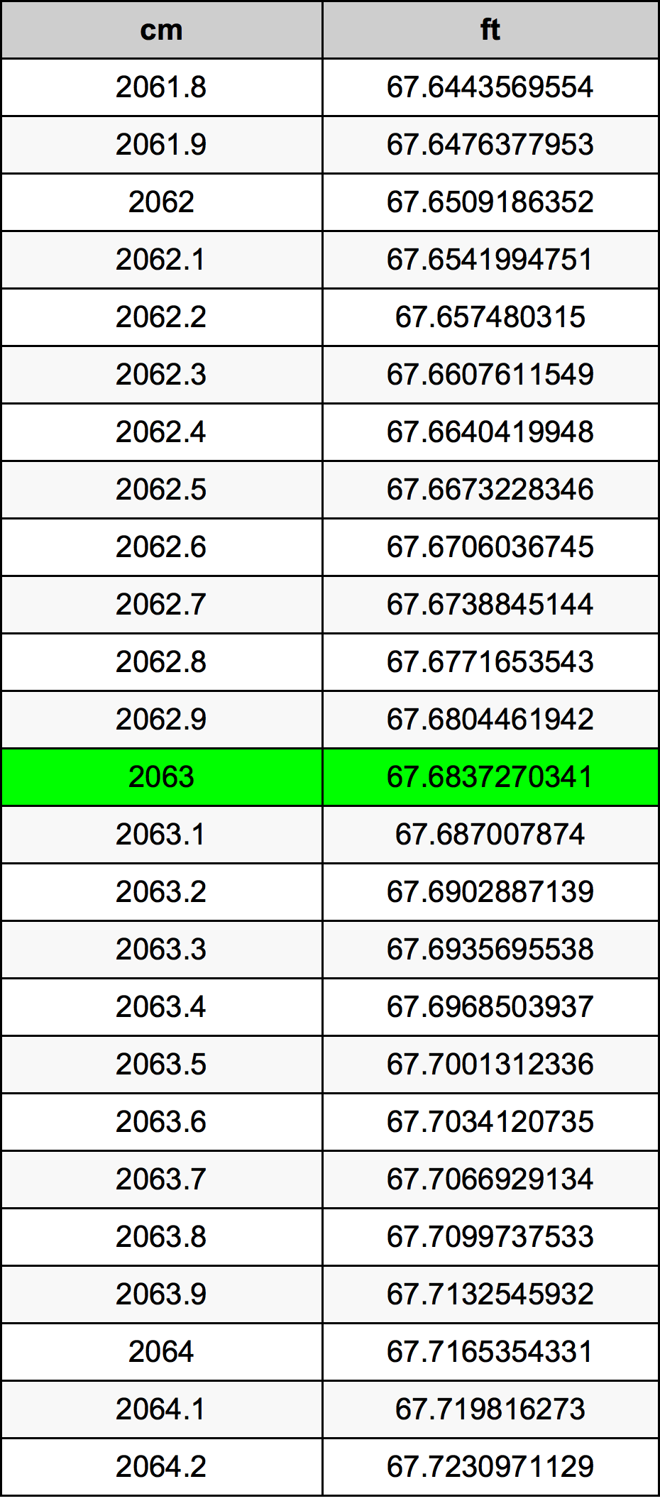 2063 сантиметр Таблиця перетворення