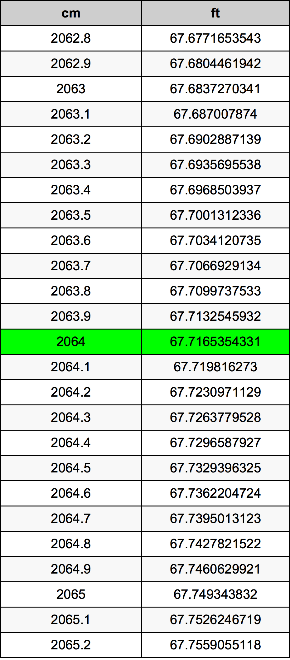 2064 Centimetru tabelul de conversie