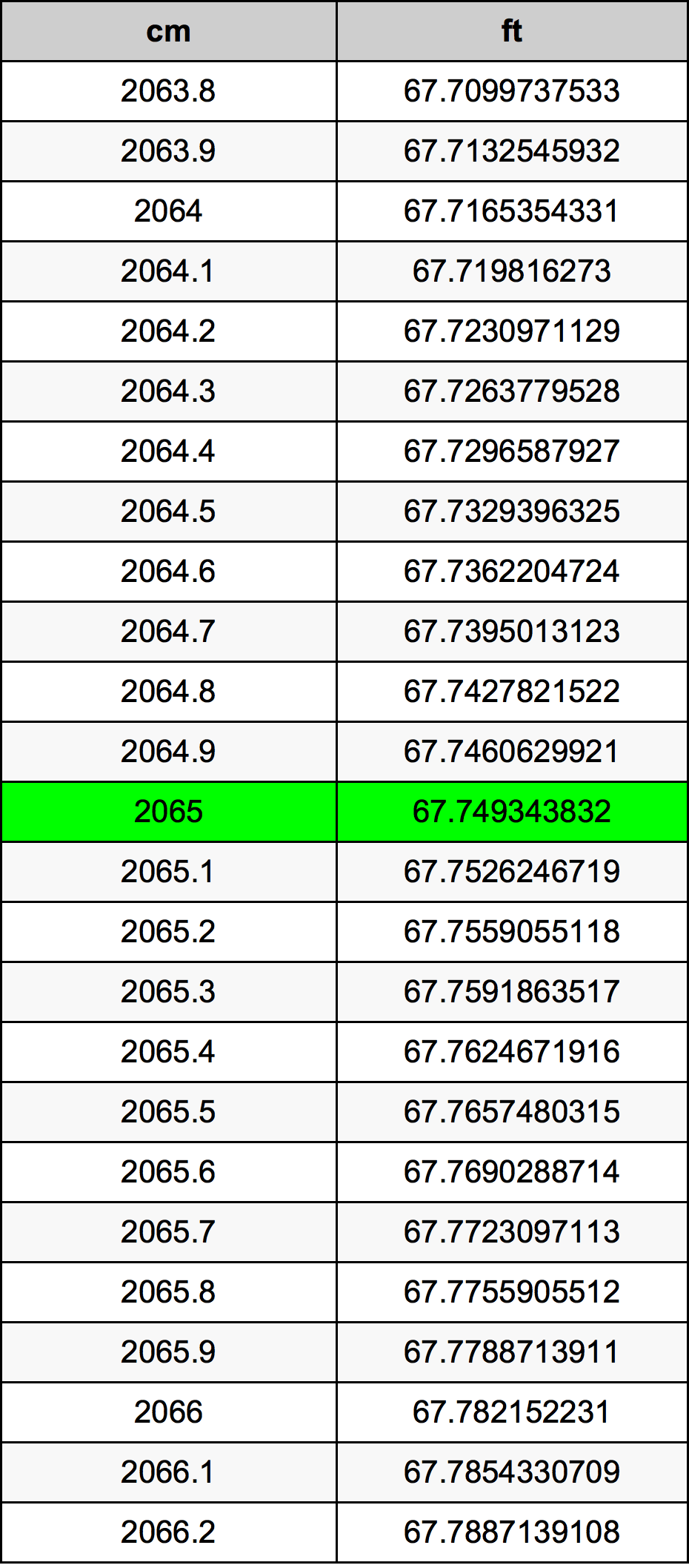 2065 Centimetro tabella di conversione