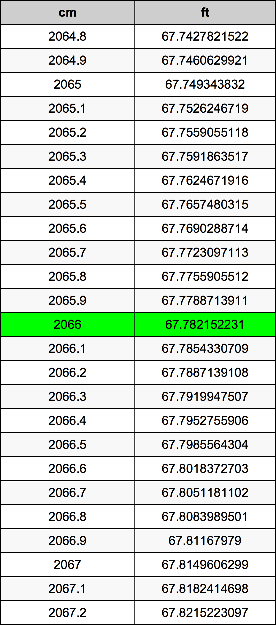 2066 Centímetro tabela de conversão