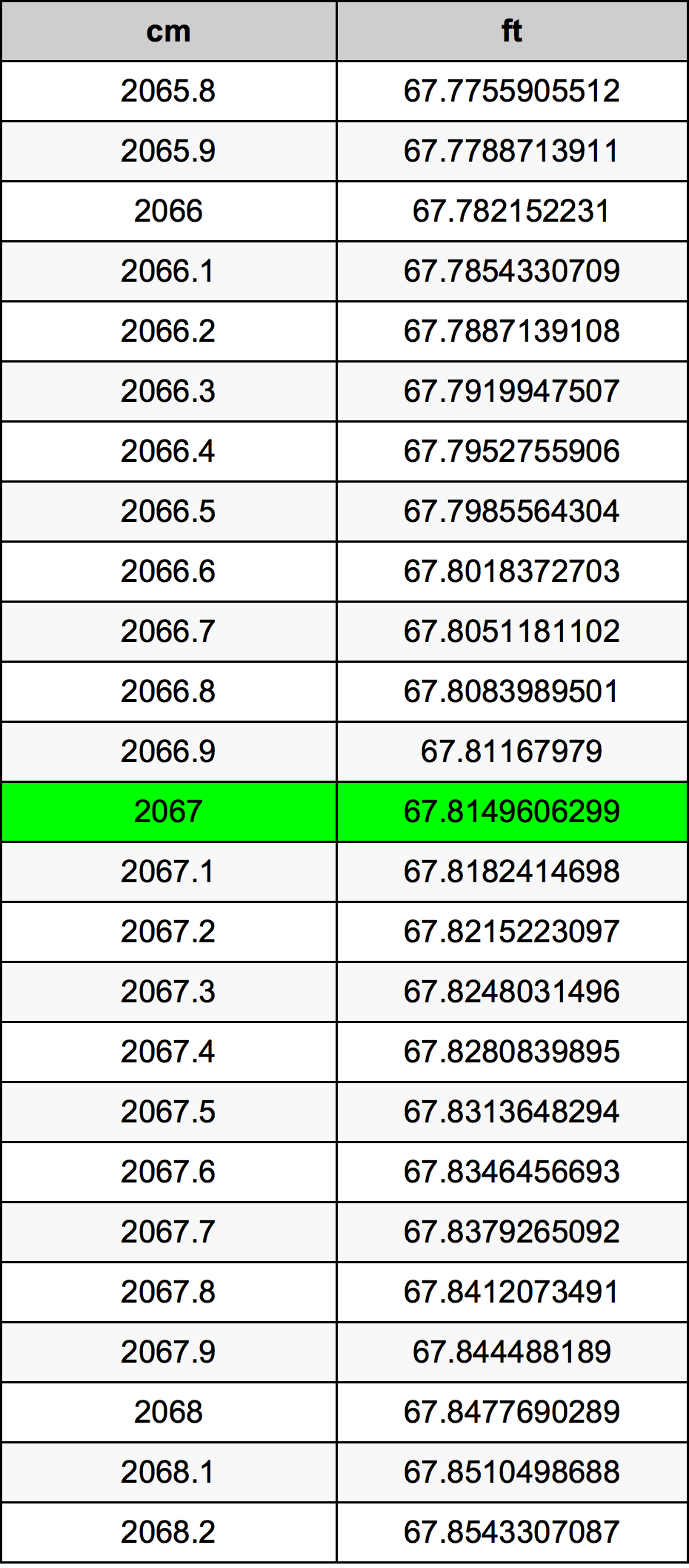 2067 Sentimeter konversi tabel