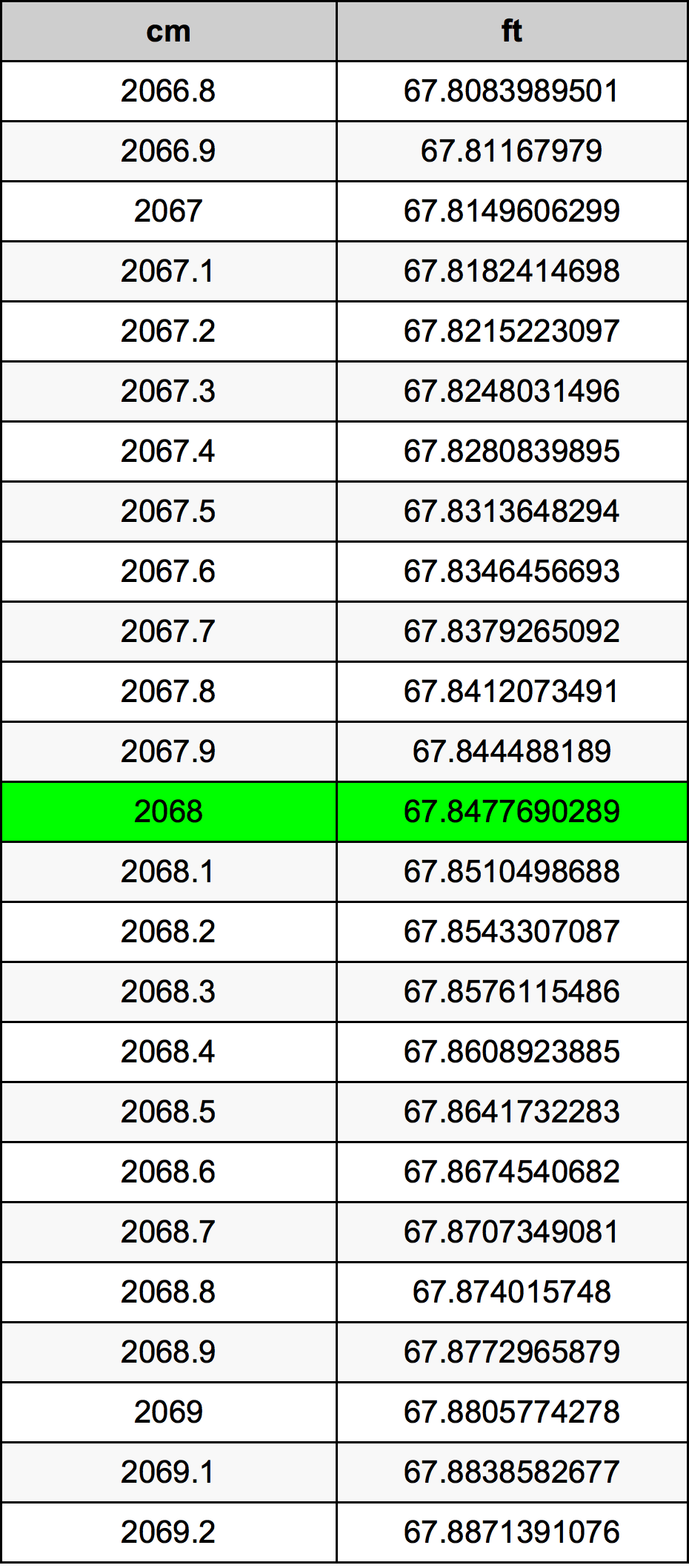 2068 Centimetro tabella di conversione