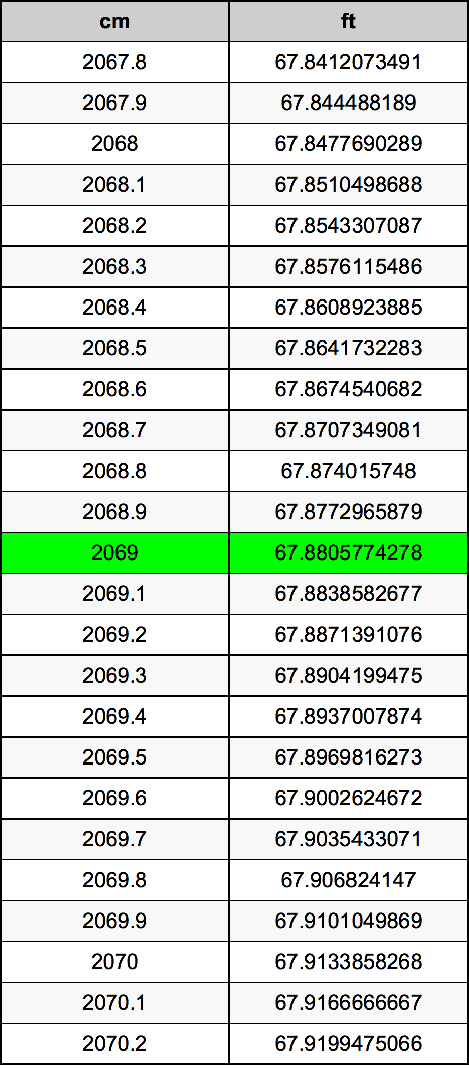 2069 Centimetru tabelul de conversie