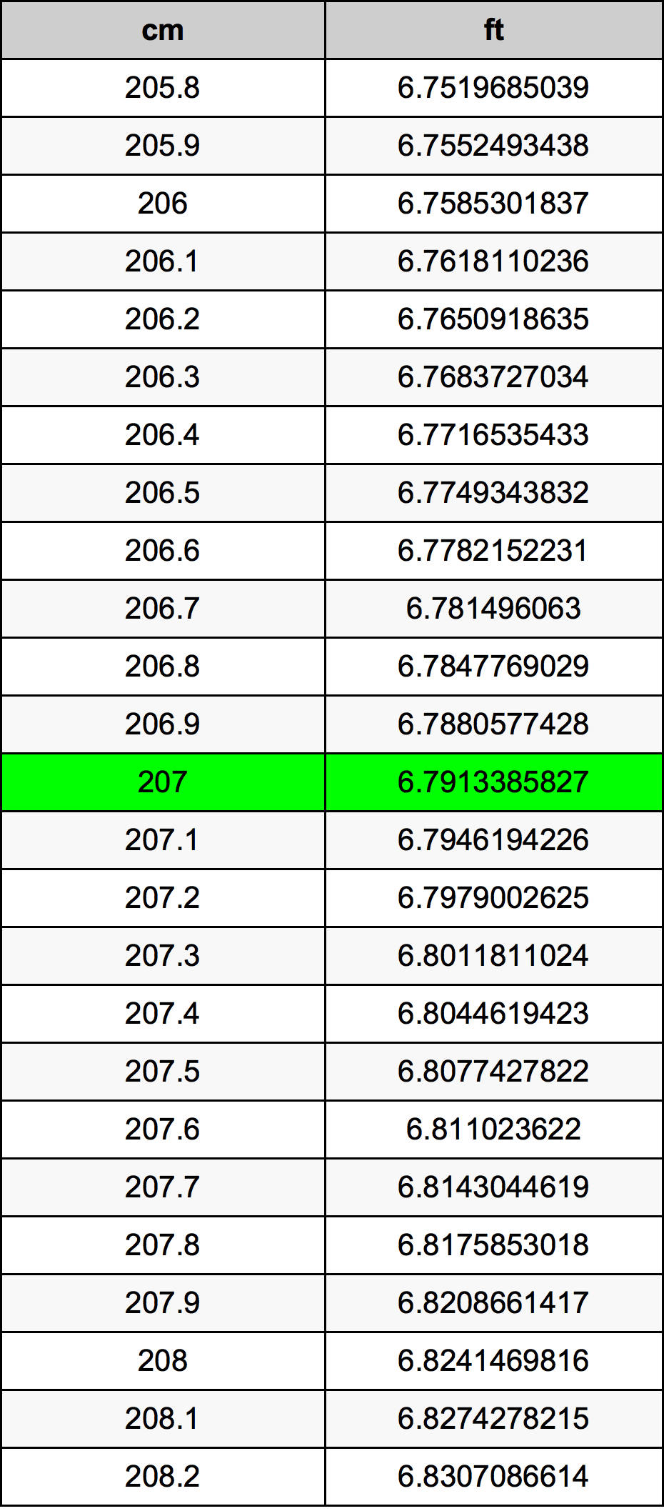 207 Centimetro tabella di conversione