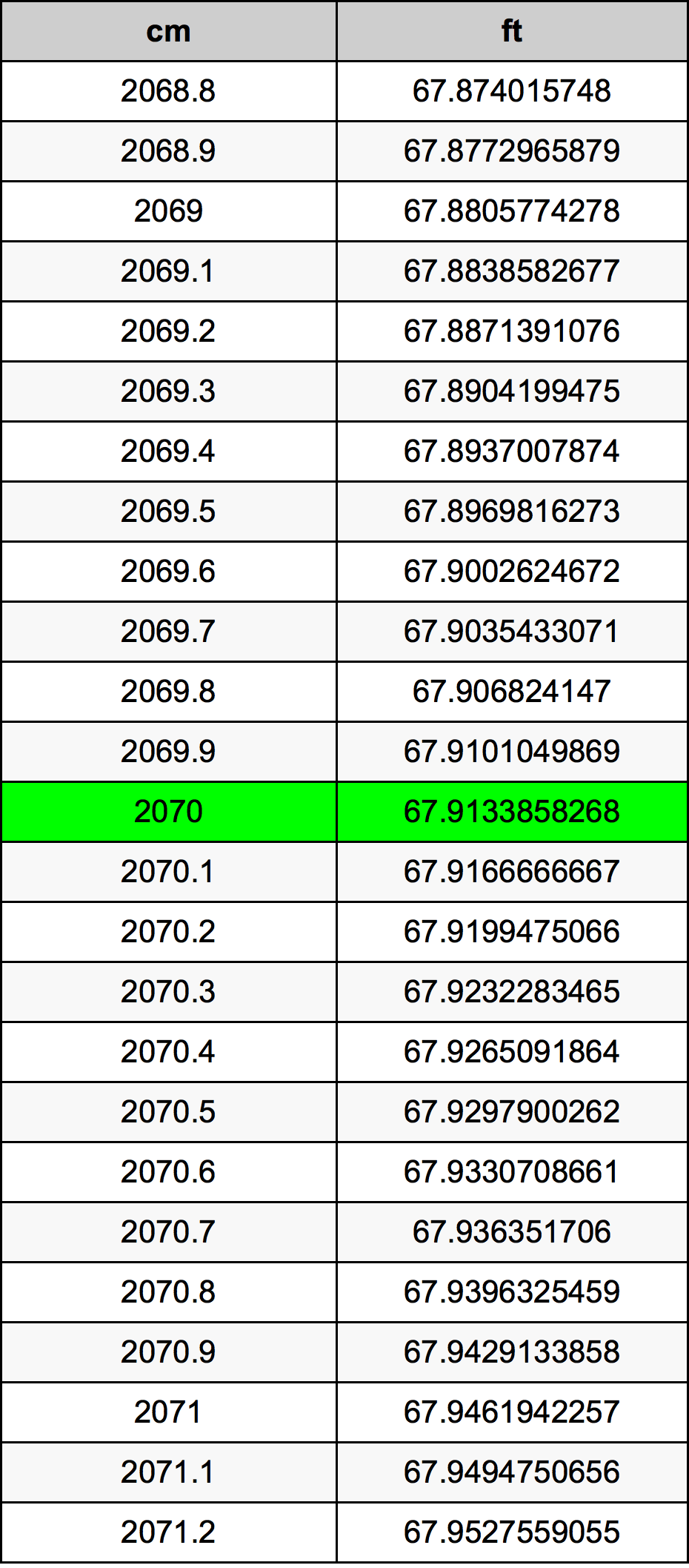 2070 Centímetro tabela de conversão