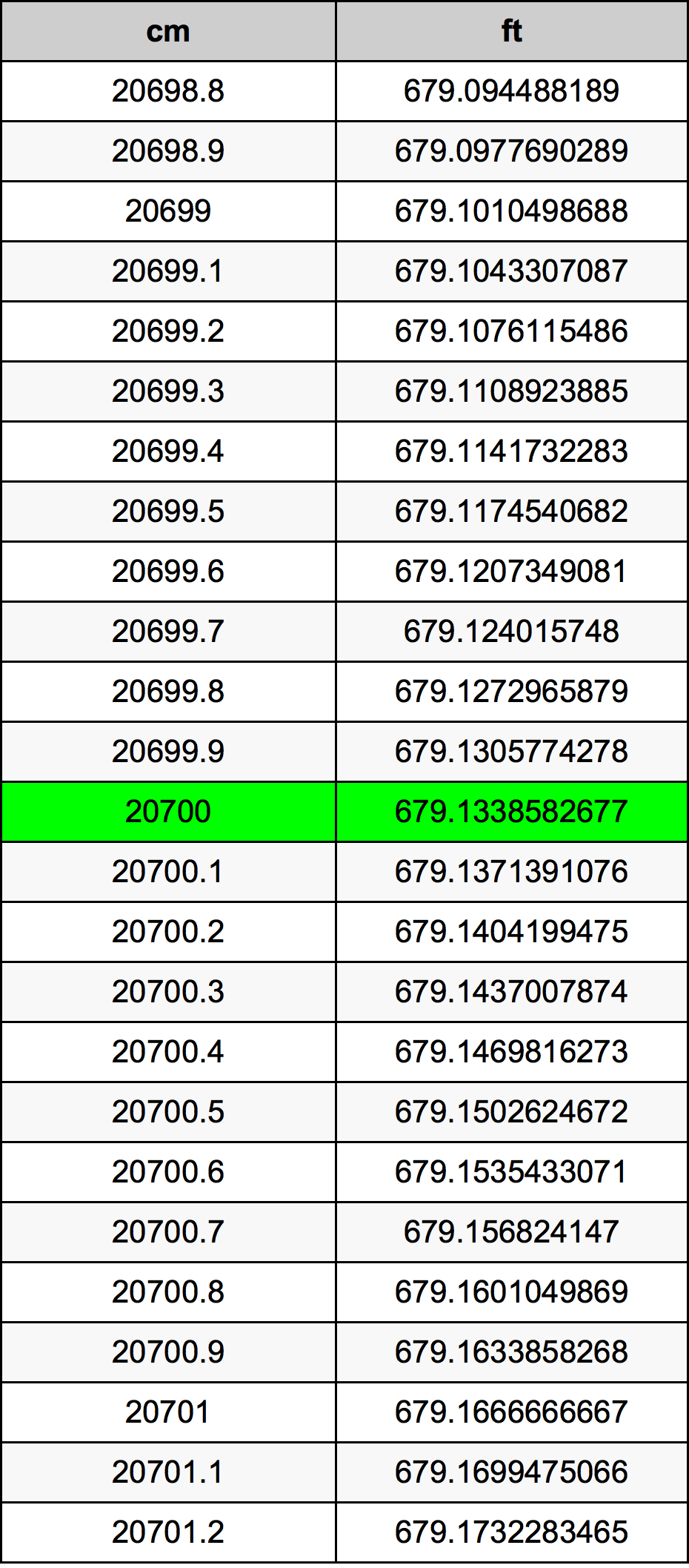 20700 Sentimeter konversi tabel