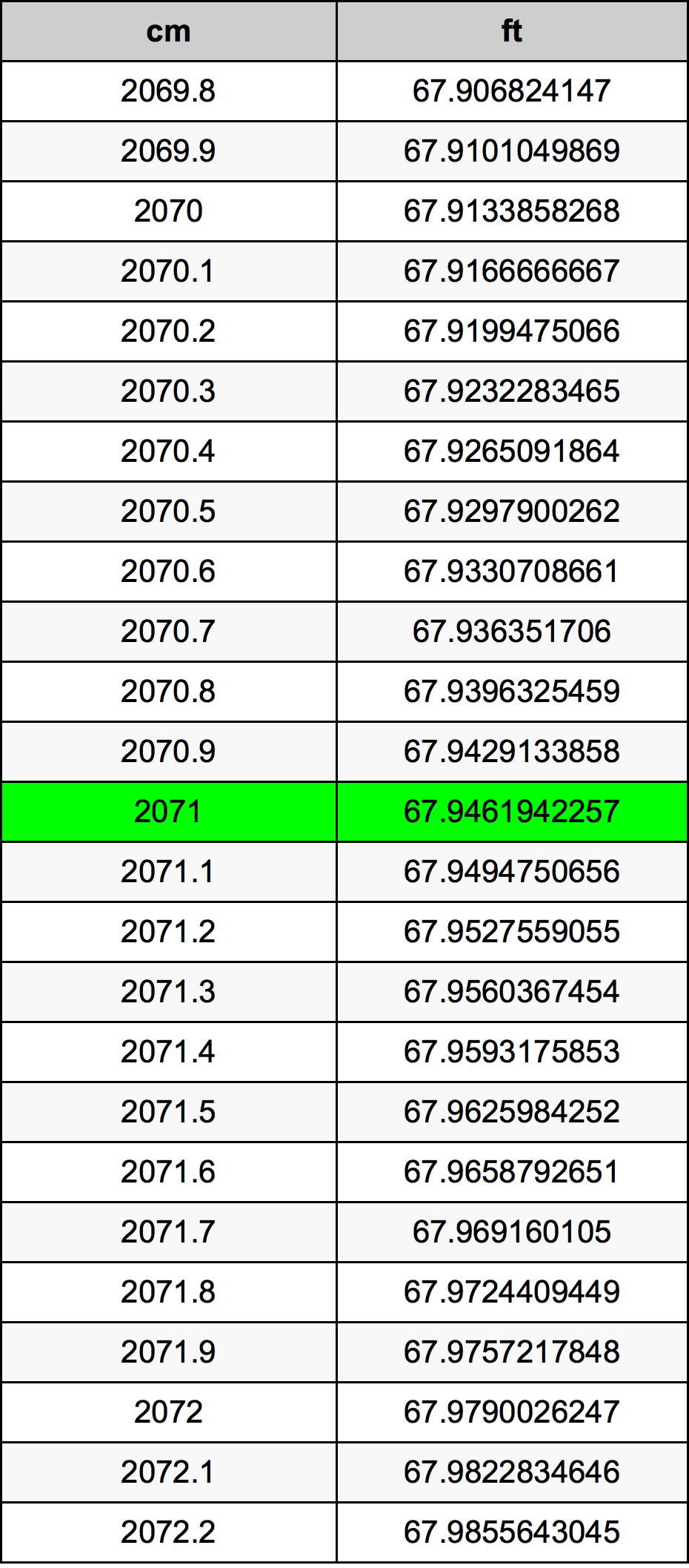2071 ċentimetru konverżjoni tabella
