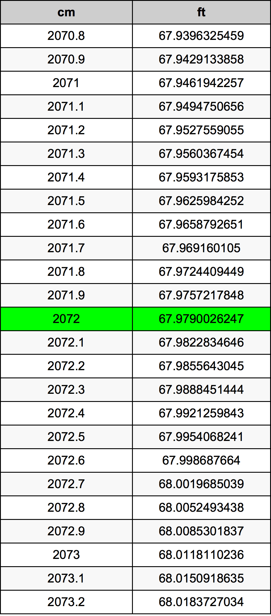 2072 सेंटीमीटर रूपांतरण सारणी