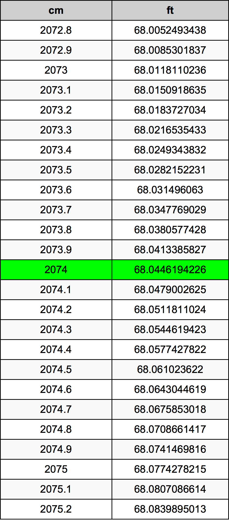 2074 Sentimeter konversi tabel