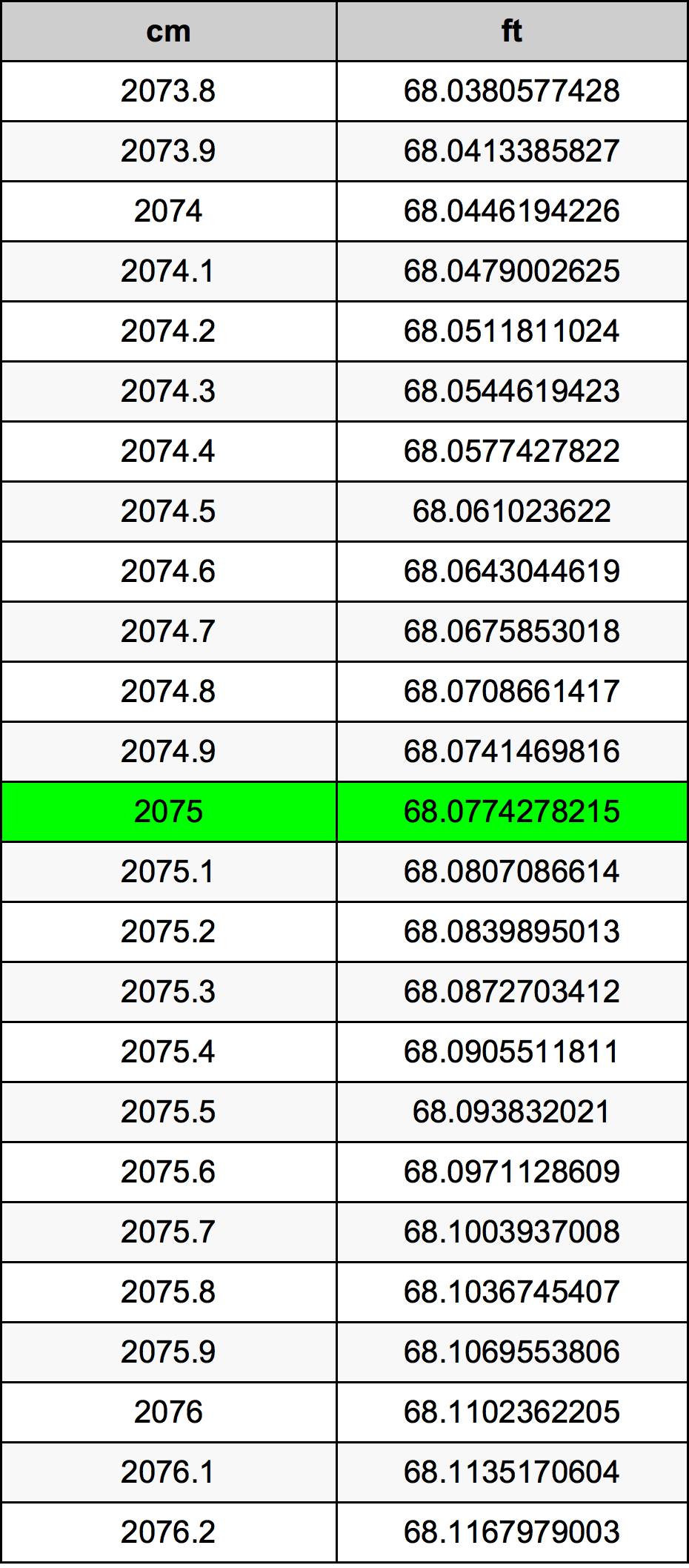 2075 Centimètre table de conversion
