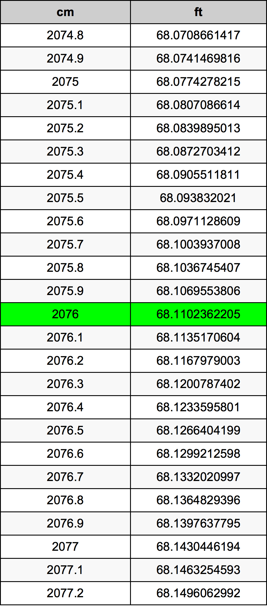 2076 Centimetro tabella di conversione