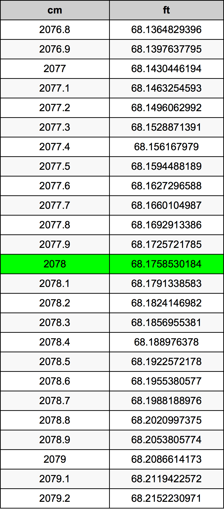 2078 ċentimetru konverżjoni tabella
