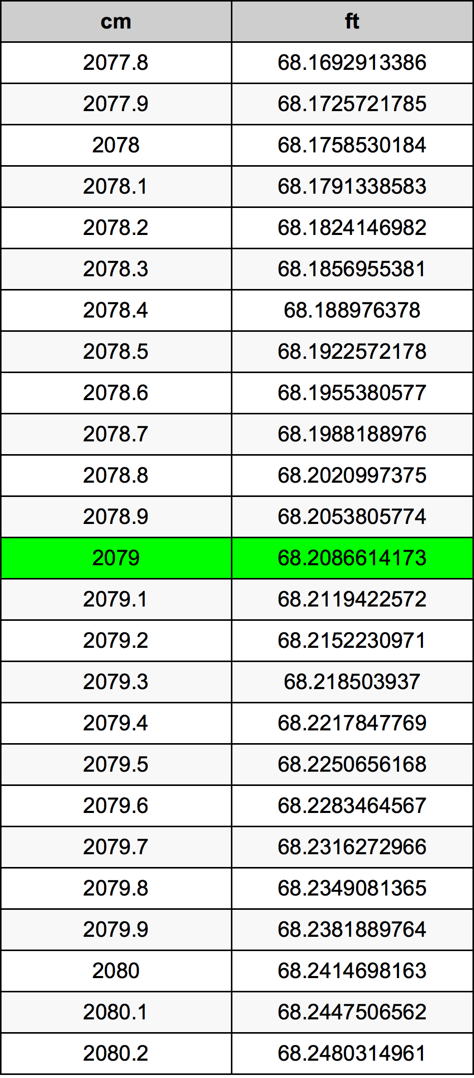 2079 Centimetru tabelul de conversie